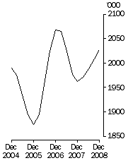 Graph: Cattle slaughterings Excluding calves Trend