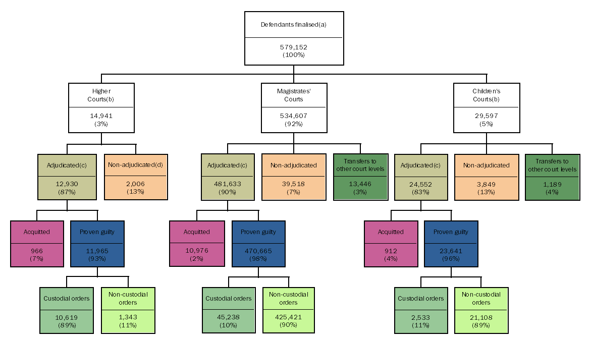 The diagram below shows a summary of the number of finalised defendants by court level, method of finalisation and, for defendants proven guilty, whether they received a custodial or non-custodial order as their principal sentence in 2013–14.