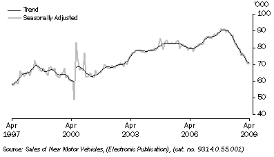 Graph: New motor vehicle sales, total vehicles, long term from table 3.8. Showing Trend and Seasonally adjusted.