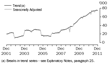 Graph: INDONESIA, Short-term Resident Departures