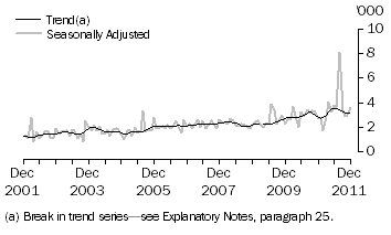 Graph: SPAIN, Short-term Resident Departures