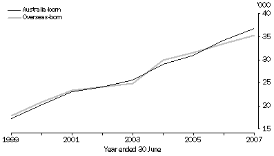 Graph: 5.3 PERMANENT DEPARTURES, Australia—Country of birth