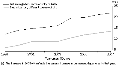 Graph: 5.7 RETURN MIGRATION(a) AND STEP MIGRATION, Australia