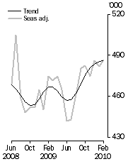 Graph: Visitor arrivals, Short-term