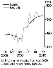 Graph: Resident departures, Short-term