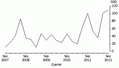 Graph: Working days lost