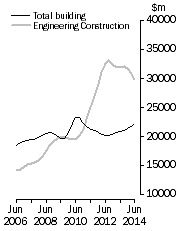 Graph: Value of constrcution work done, Chain colume measures - Trend