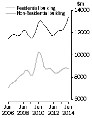 Graph: Value of building work done, Chain volume measures - Trend