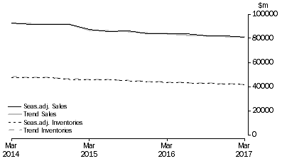 Graph: Manufacturing