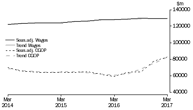 Graph: Total All Industries