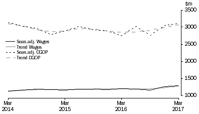 Graph: Electricity, Gas, Water and Waste Services 