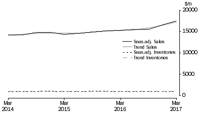 Graph: Electricity, Gas, Water and Waste Services 