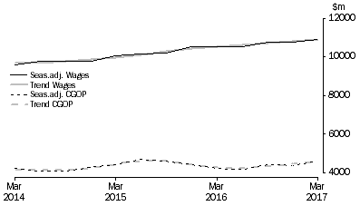 Graph: Retail Trade