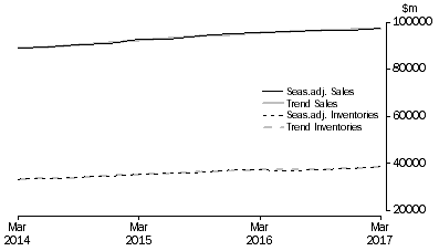 Graph: Retail Trade