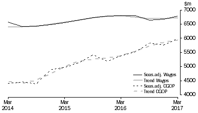 Graph: Transport, Postal and Warehousing