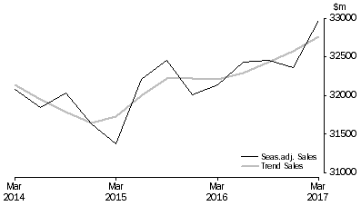 Graph: Transport, Postal and Warehousing