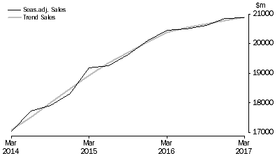 Graph: Information Media and Telecommunications