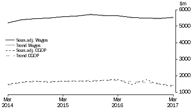 Graph: Accommodation and Food Services