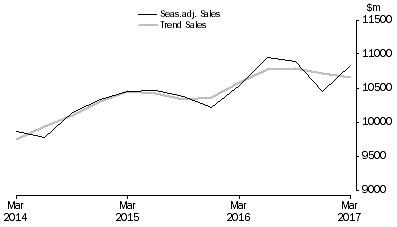 Graph: Financial and Insurance Services