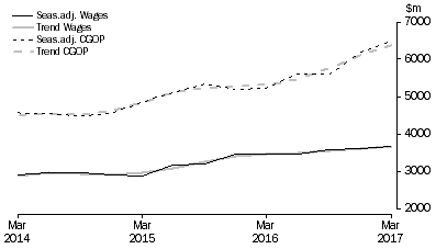 Graph: Rental, Hiring and Real Estate Services