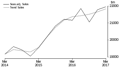 Graph: Rental, Hiring and Real Estate Services