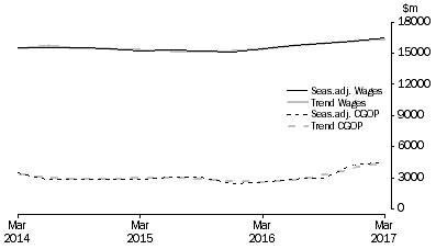 Graph: Professional, Scientific and Technical Services