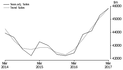 Graph: Professional, Scientific and Technical Services