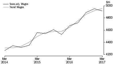 Graph: Education and Training