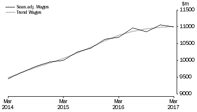 Graph: Health Care and Social Assistance