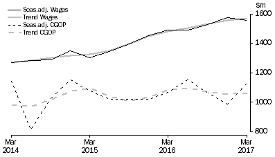 Graph: Arts and Recreation Services