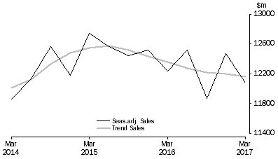 Graph: Other Services