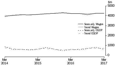 Graph: Other Services