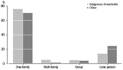 Graph: Household Composition