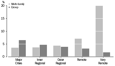 Graph: Multi-family and group households by Remoteness Areas, Indigenous households