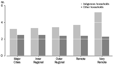 Graph: Average Number of Residents by Remoteness Areas