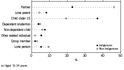 Graph: Relationship in Household