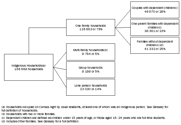 Diagram: HOUSEHOLD COMPOSITION