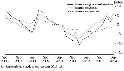 Graph: GOODS AND SERVICES, CHAIN VOLUME MEASURES (a)