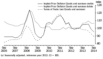 Graph: IMPLICIT PRICE DEFLATOR AND TERMS OF TRADE (a)