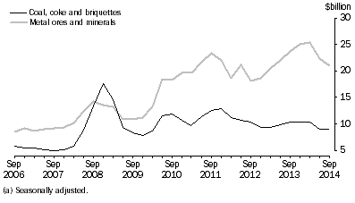 Graph: SELECTED MAJOR COMMODITIES, CURRENT PRICES(a)