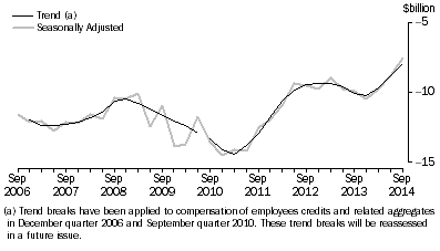 Graph: NET PRIMARY INCOME