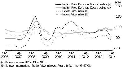 Graph: IMPLICIT PRICE DEFLATORS AND INTERNATIONAL TRADE PRICE INDEXES