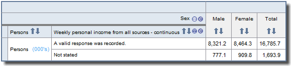 Screenshot from TableBuilder - weekly personal income from all sources by sex