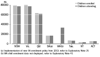 Graph: 4 CHILDREN ENROLLED AND CHILDREN ATTENDING A PRESCHOOL PROGRAM, 2013