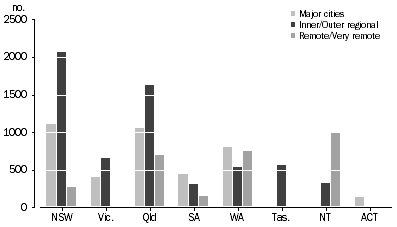 Graph: 7 ABORIGINAL AND TORRES STRAIT ISLANDER CHILDREN ENROLLED, by remoteness area, 2013