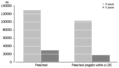 Graph: 1 PRESCHOOL ENROLMENTS, by age and sector, Australia, 2013