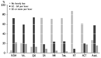 Graph: 8 DISTRIBUTION OF CHILD ENROLMENT FEES IN A PRESCHOOL PROGRAM, 2013