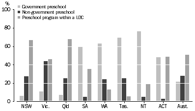 Graph: 10 DISTRIBUTION OF PRESCHOOL PROVIDERS, 2013