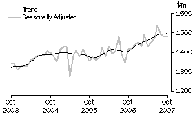 Graph: Industry trends_Department stores