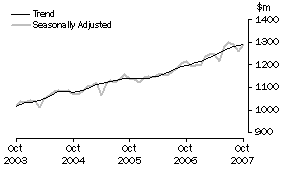 Graph: Industry trends_Clothing and soft good retailing